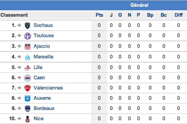 classement Top 20 du classement final de la Ligue 1 2011 2012, un peu ...